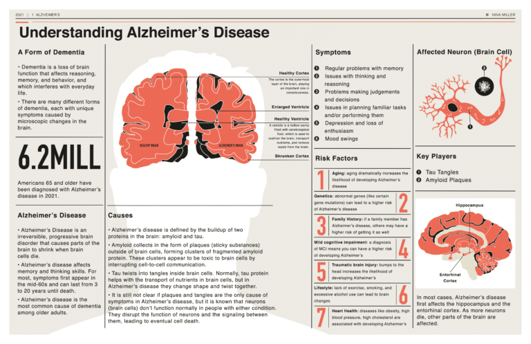 recent research suggests that alzheimer's disease may be associated with
